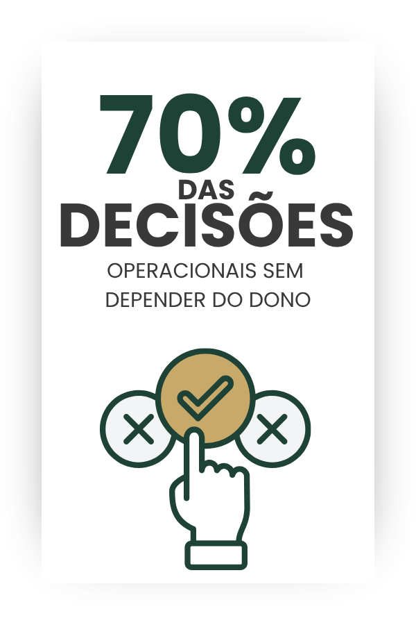 70% das decisões operacionais deixam de depender do dono