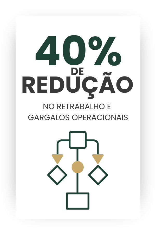 40% de redução de retrabalho e gargalos operacionais